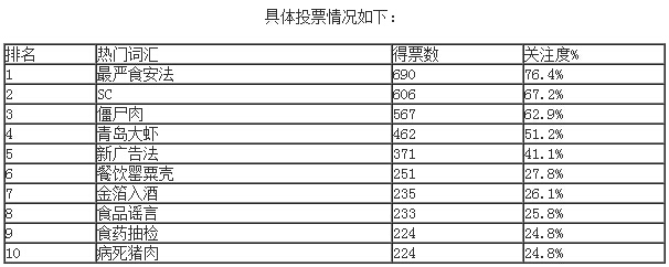 “最嚴(yán)食安法”、“SC”等上榜2015年食品行業(yè)十大熱門詞匯