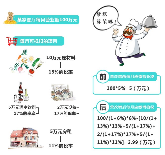 再不看就虧大了！“營改增”下，餐企做好這四點(diǎn)可減稅！|餐飲界
