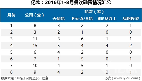 7件大事，36家融資B輪及以上企業(yè)，撐起整個餐飲寒冬|餐飲界