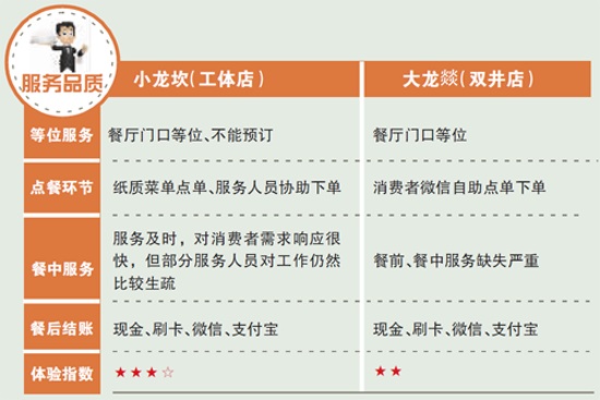 新秀小龍坎與“老炮兒”大龍燚，誰更得消費者喜愛？|餐飲界