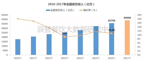 2017消費(fèi)數(shù)據(jù)大盤點(diǎn)，展望2018年餐飲發(fā)展10大趨勢(shì)|餐飲界