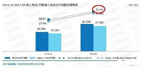 近四成網(wǎng)民都在點(diǎn)外賣，商家該如何選擇？