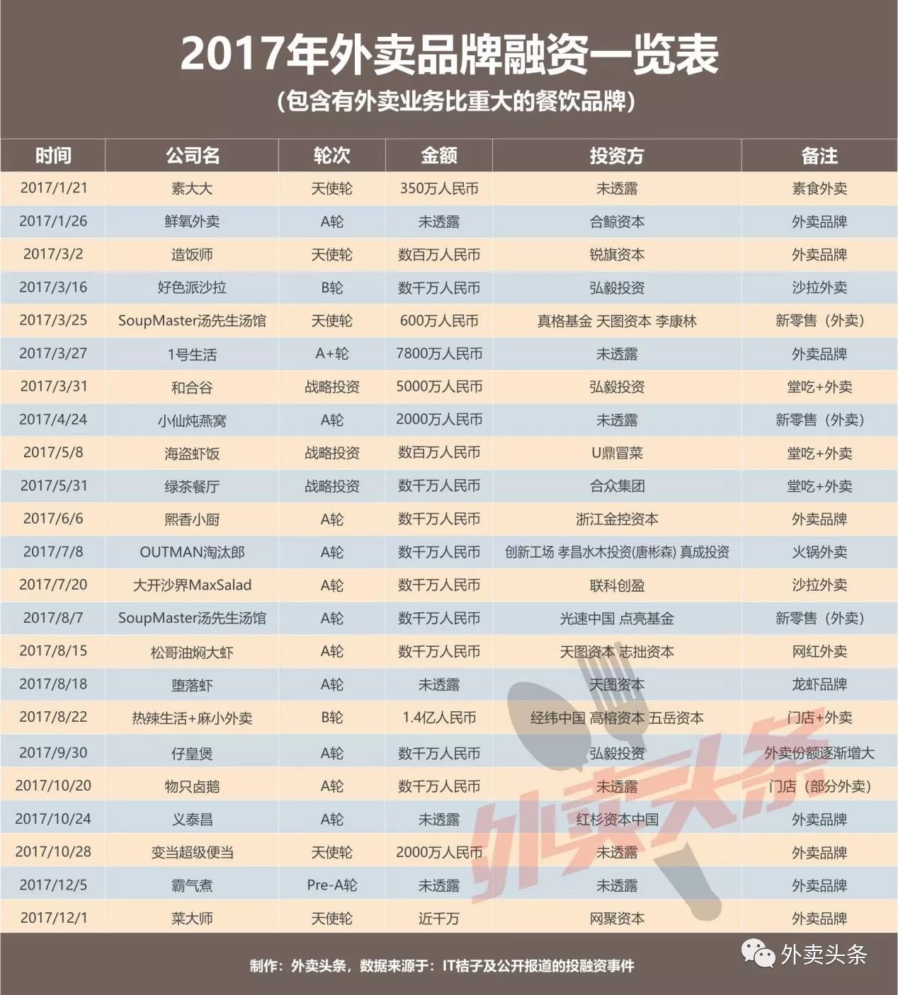 盤點(diǎn)：2017年相關(guān)融資占比近5成，行業(yè)迎來洗牌期？