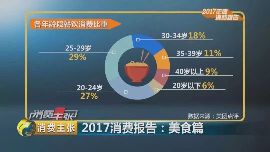 2017美食消費報告：90后成消費主體、消費者最愛小龍蝦、6成消費者習(xí)慣吃宵夜