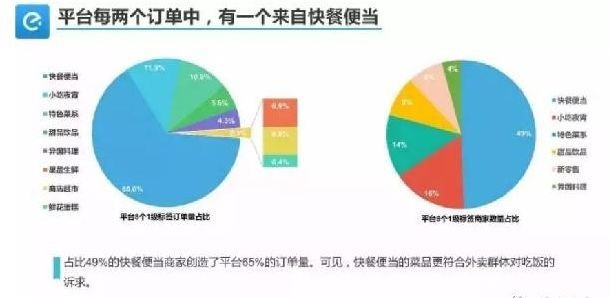 外賣單量少、不掙錢怎么破？關(guān)鍵在于保量和保利潤！