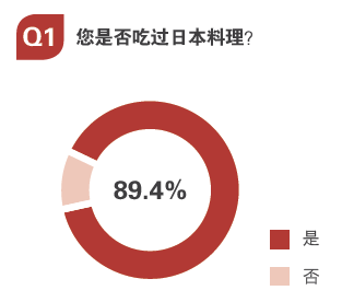 用數(shù)據(jù)告訴你，日料市場中有哪些運(yùn)營痛點？