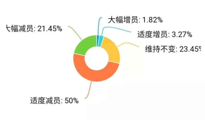 疫情重擊：廣東30%餐企收益下降超50%，宴席損失2億 | 調(diào)查報告|餐飲界