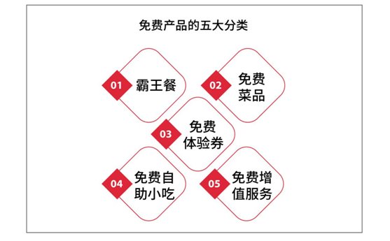 鶴九：餐廳如何設置免費產(chǎn)品？| 摘錄