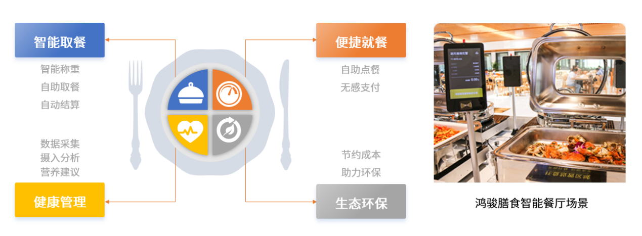 中國(guó)團(tuán)餐行業(yè)步入高速路，民族品牌鴻駿膳食引領(lǐng)團(tuán)餐產(chǎn)業(yè)生態(tài)發(fā)展新布局