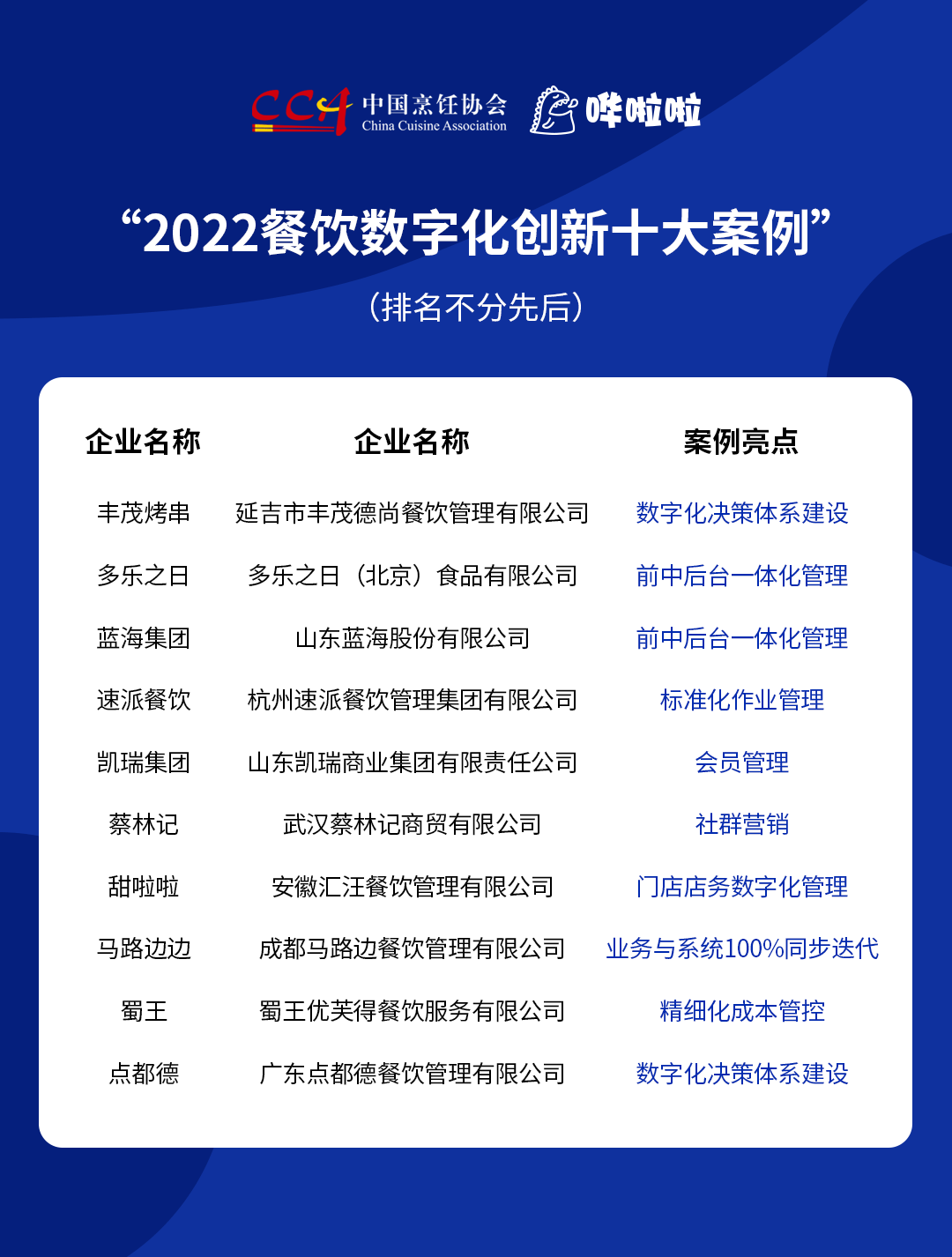 “2022餐飲數(shù)字化創(chuàng)新十大案例”發(fā)布，豐茂烤串、甜啦啦等企業(yè)入選|餐飲界