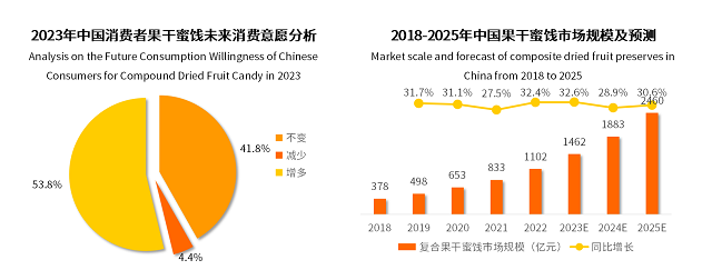 2022年果干蜜餞市場突破千億元，棗仁派成為行業(yè)新爆品|餐飲界