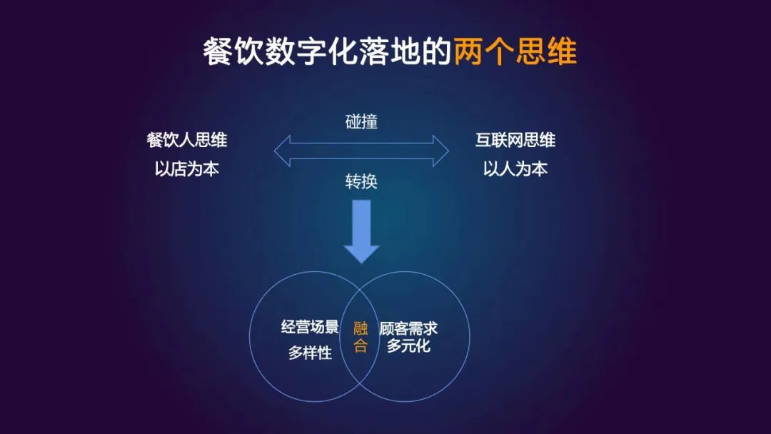 餐飲數(shù)字化轉(zhuǎn)型，終局在哪里？|餐飲界