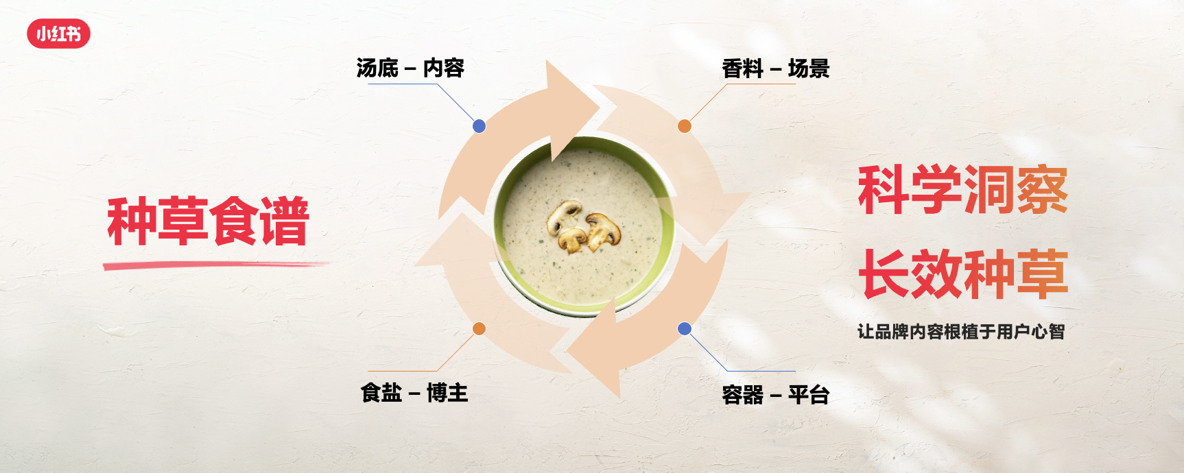 小紅書餐飲峰會圓滿落幕，解鎖美食種草營銷新路徑|餐飲界