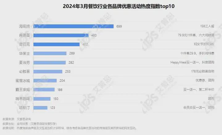 簡報｜首發(fā)：2024年03月餐飲行業(yè)網(wǎng)絡營銷報告|餐飲界