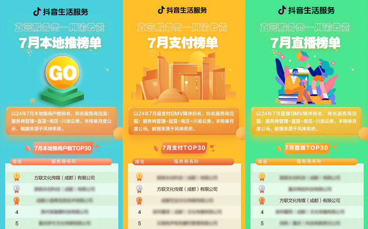 抖音直營服務(wù)商榜單發(fā)布，千千惠旗下運(yùn)營公司獲“本地推榜單”第一名|餐飲界