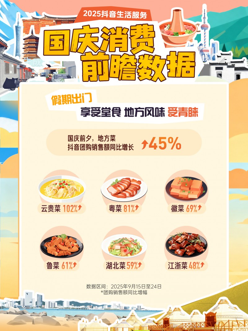 抖音生活服務(wù)國慶消費前瞻：小城住宿訂單量增47%，地方菜堂食受歡迎